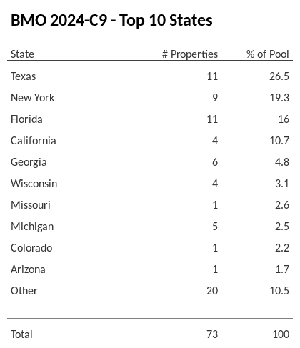 The top 10 states where collateral for BMO 2024-C9 reside. BMO 2024-C9 has 26.5% of its pool located in the state of Texas.