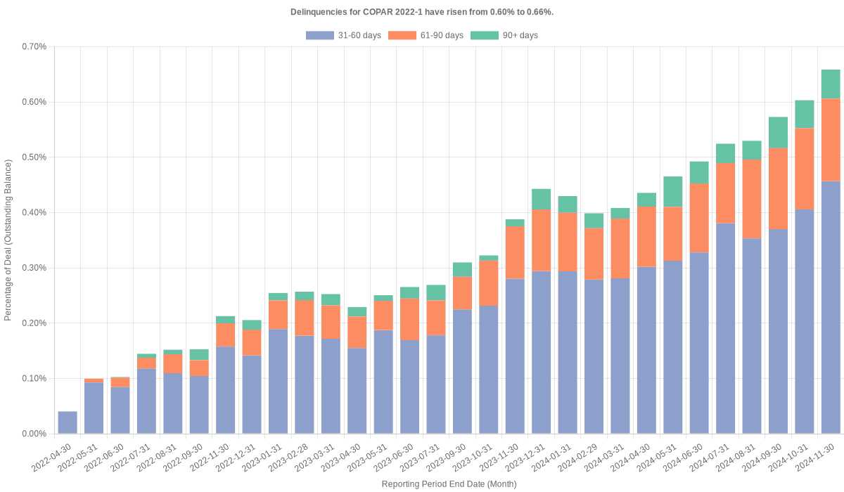 Delinquencies for Capital One Prime 2022-1 have risen from 0.60% to 0.66%.