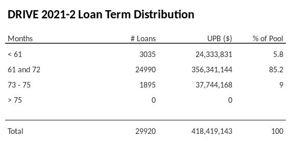 DRIVE 2021-2 has 85.3% of its pool with a loan term 61 and 72 months.