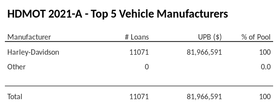 The top 5 vehicle manufacturers in the collateral pool for HDMOT 2021-A. HDMOT 2021-A has 100% of its pool in Harley-Davidson automobiles.