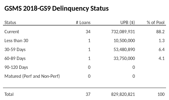 GSMS 2018-GS9 has 88.2% of its pool in "Current" status.