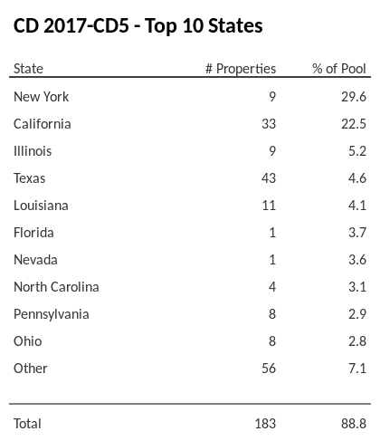 The top 10 states where collateral for CD 2017-CD5 reside. CD 2017-CD5 has 29.6% of its pool located in the state of New York.