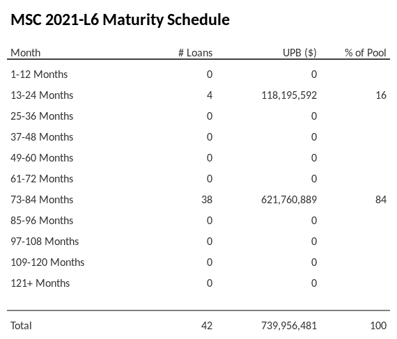 MSC 2021-L6 has 84% of its pool maturing in 73-84 Months.