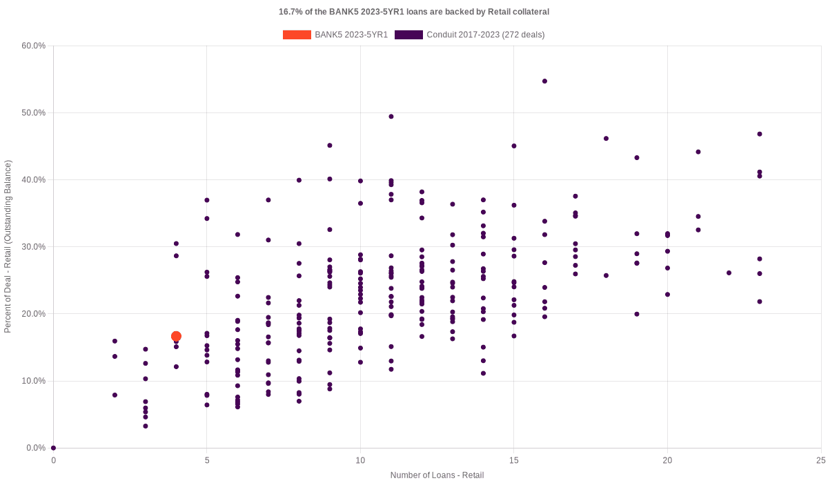 16.7% of the BANK5 2023-5YR1 loans are backed by retail collateral