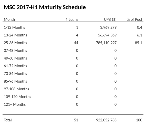 MSC 2017-H1 has 85.1% of its pool maturing in 25-36 Months.