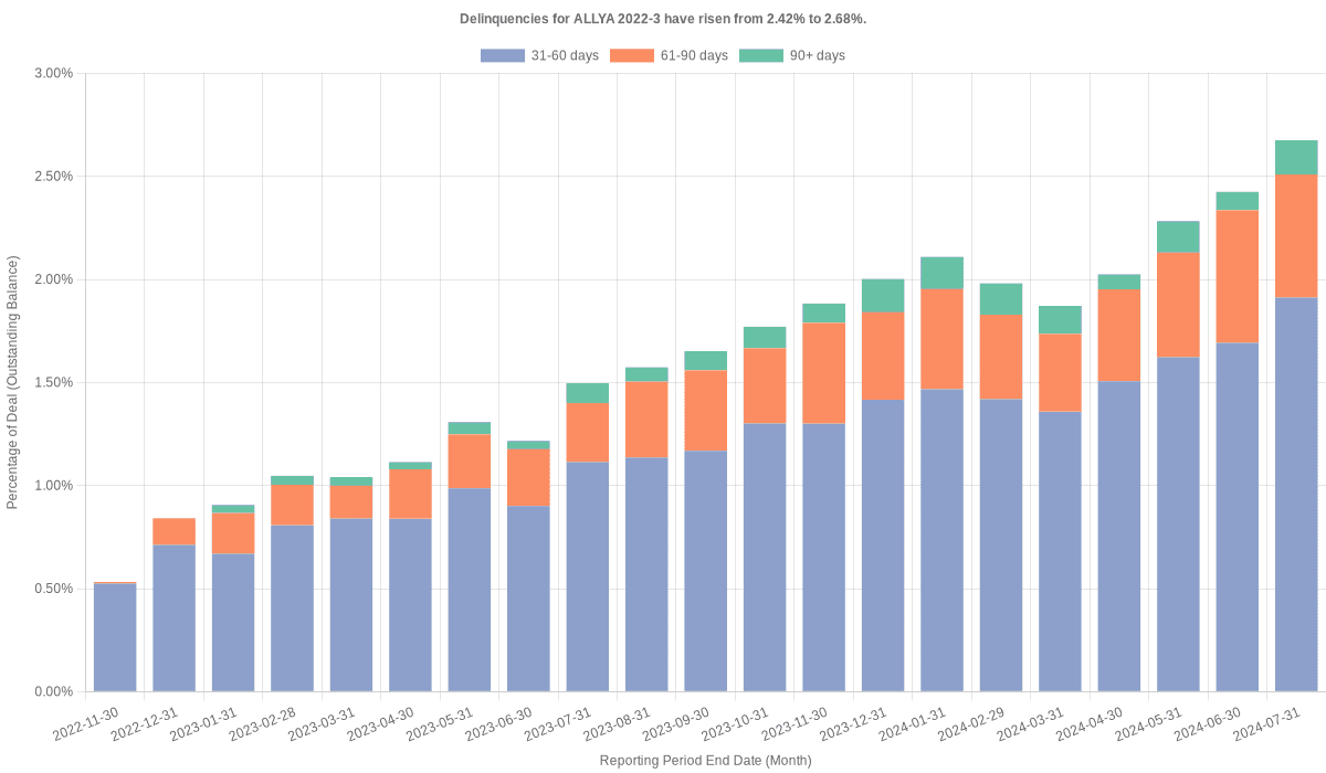 Delinquencies for ALLY 2022-3 have risen from 2.42% to 2.68%.