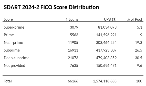 SDART 2024-2 has 30.5% of its pool with Deep-subprime FICO scores.