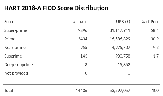 HART 2018-A has 58.1% of its pool with Super-prime FICO scores.