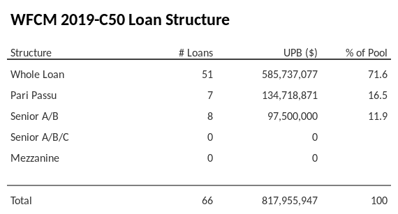 WFCM 2019-C50 has 16.5% of its pool as Pari Passu.