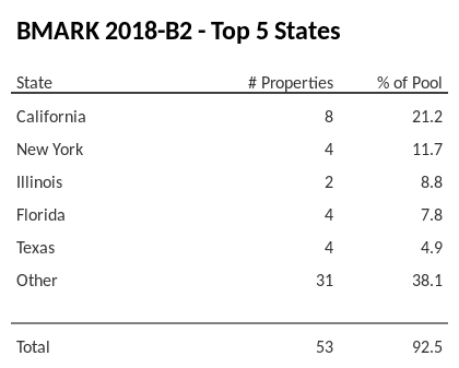 The top 5 states where collateral for BMARK 2018-B2 reside. BMARK 2018-B2 has 21.2% of its pool located in the state of California.