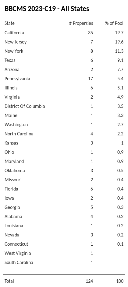 BBCMS 2023-C19 has 19.7% of its pool located in the state of California.