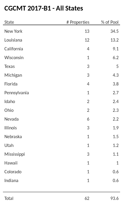 CGCMT 2017-B1 has 34.5% of its pool located in the state of New York.