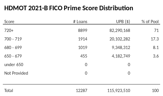 HDMOT 2021-B has 70.8% of its pool with Super-prime FICO scores.