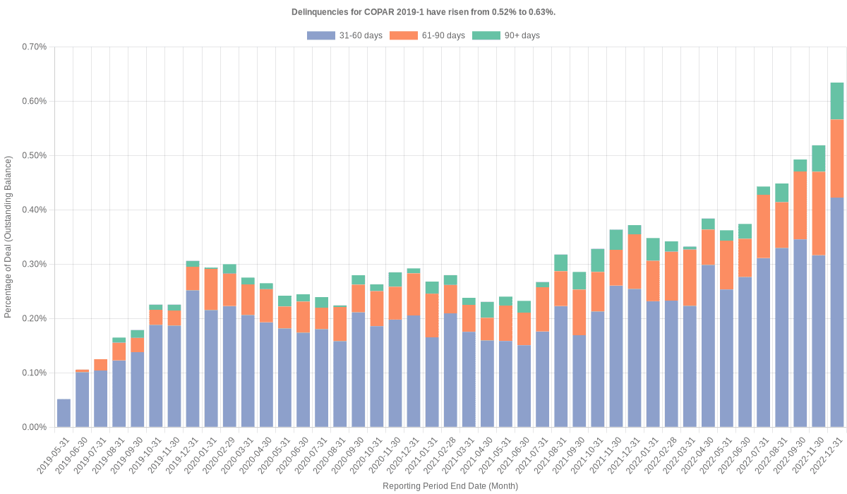 Delinquencies for Capital One Prime 2019-1 have risen from 0.52% to 0.63%.