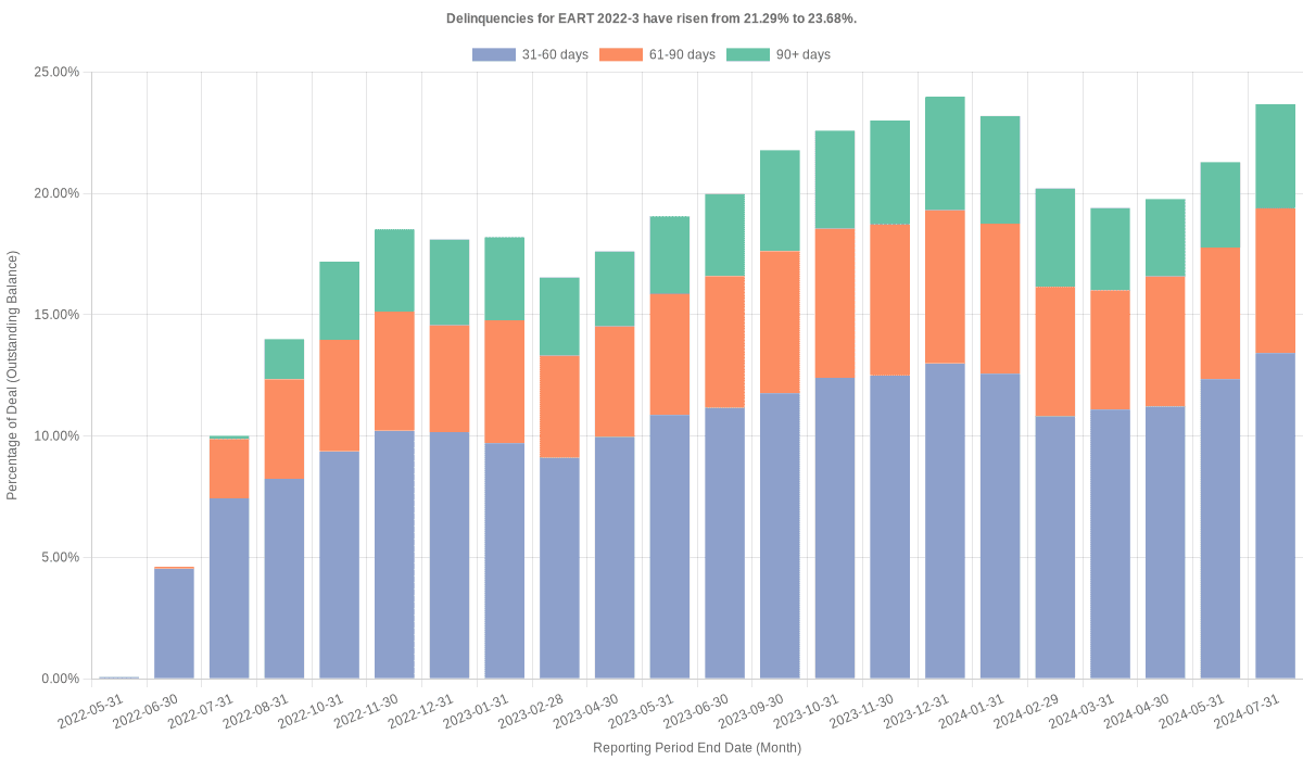 Delinquencies for Exeter 2022-3 have risen from 23.68% to 24.42%.