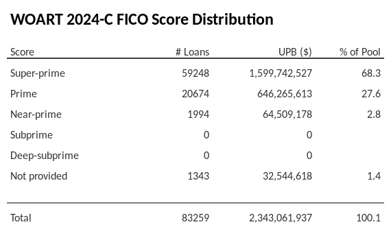 WOART 2024-C has 68.3% of its pool with Super-prime FICO scores.