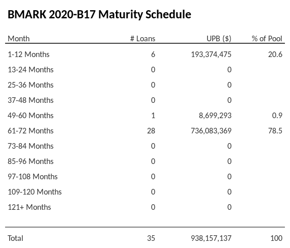 BMARK 2020-B17 has 78.5% of its pool maturing in 61-72 Months.