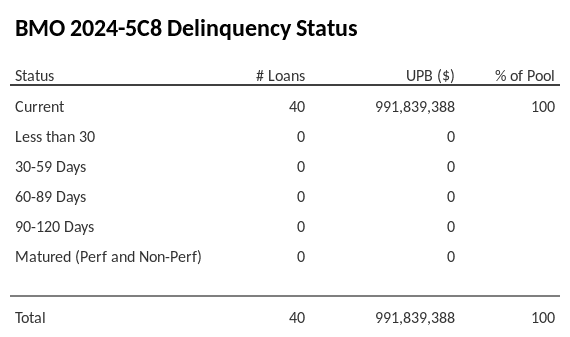 BMO 2024-5C8 has 100% of its pool in "Current" status.