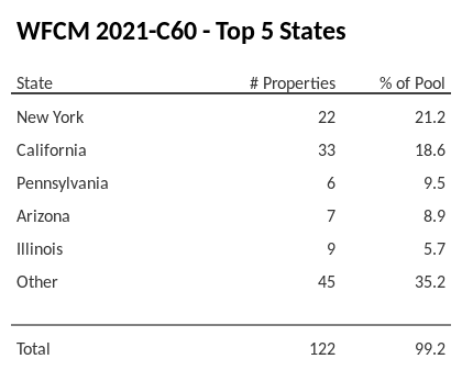 The top 5 states where collateral for WFCM 2021-C60 reside. WFCM 2021-C60 has 21.2% of its pool located in the state of New York.