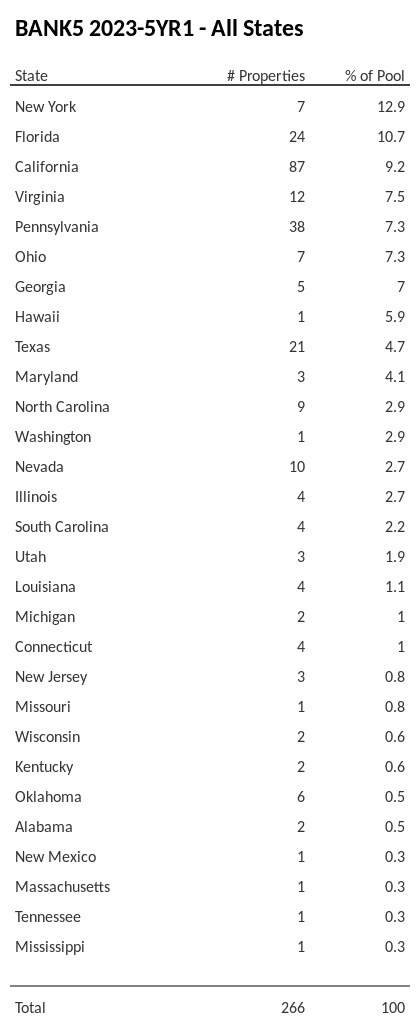 BANK5 2023-5YR1 has 12.9% of its pool located in the state of New York.