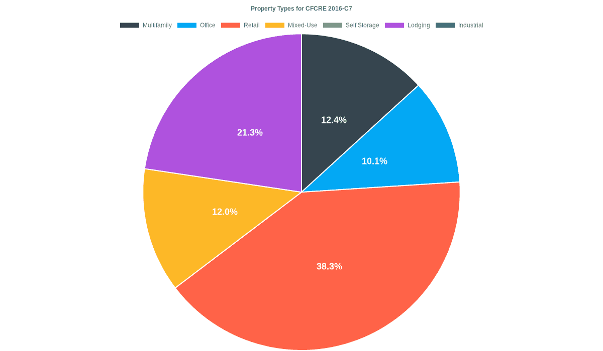 10.1% of the CFCRE 2016-C7 loans are backed by office collateral.