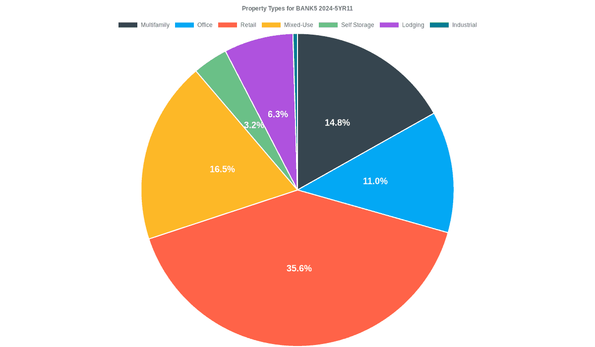 11.0% of the BANK5 2024-5YR11 loans are backed by office collateral.