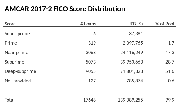 AMCAR 2017-2 has 51.6% of its pool with Deep-subprime FICO scores.