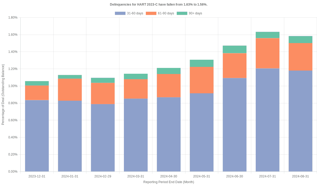 Delinquencies for Hyundai 2023-C remain at 1.58%.