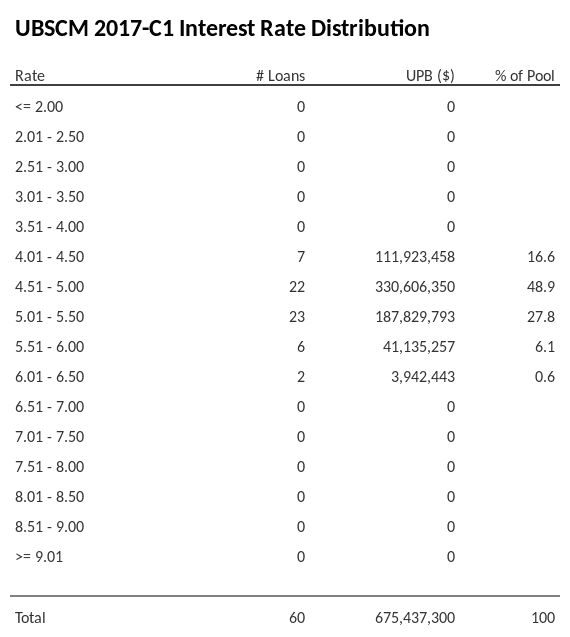 UBSCM 2017-C1 has 48.9% of its pool with interest rates 4.51 - 5.00.