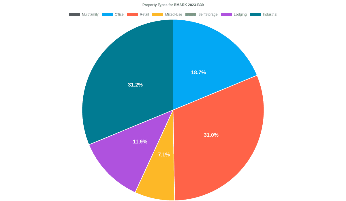 18.7% of the BMARK 2023-B39 loans are backed by office collateral.