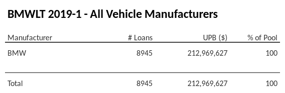 BMWLT 2019-1 has 100% of its pool in BMW automobiles.