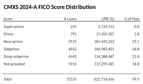 CMXS 2024-A has 29.1% of its pool with Near-prime FICO scores.