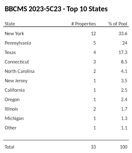 The top 10 states where collateral for BBCMS 2023-5C23 reside. BBCMS 2023-5C23 has 33.6% of its pool located in the state of New York.