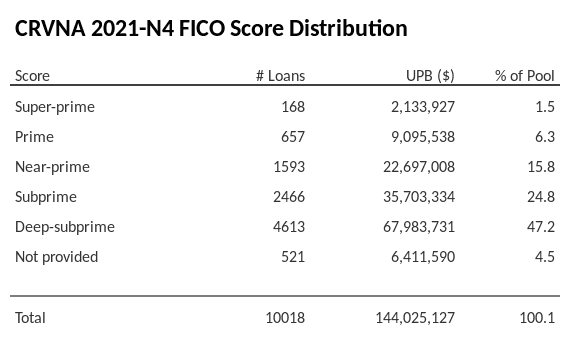 CRVNA 2021-N4 has 47.2% of its pool with Deep-subprime FICO scores.