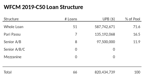 WFCM 2019-C50 has 16.5% of its pool as Pari Passu.