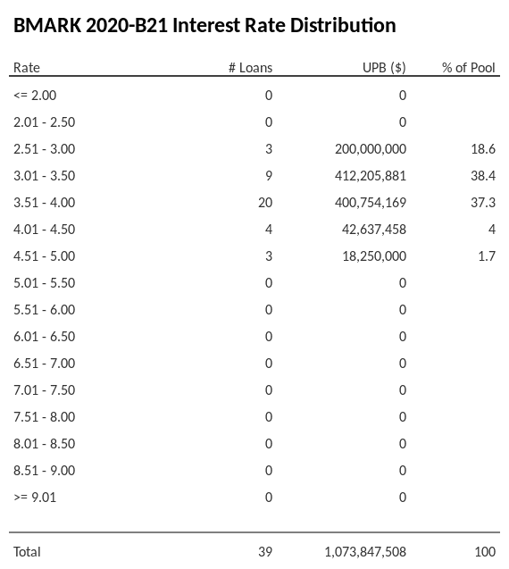 BMARK 2020-B21 has 38.4% of its pool with interest rates 3.01 - 3.50.