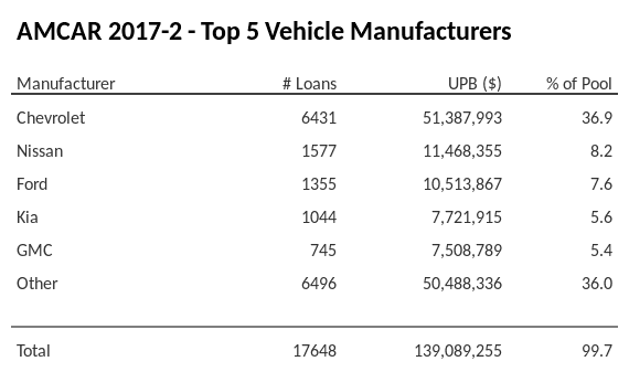 The top 5 vehicle manufacturers in the collateral pool for AMCAR 2017-2. AMCAR 2017-2 has 36.9% of its pool in Chevrolet automobiles.