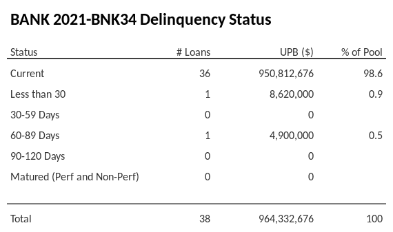BANK 2021-BNK34 has 98.6% of its pool in "Current" status.