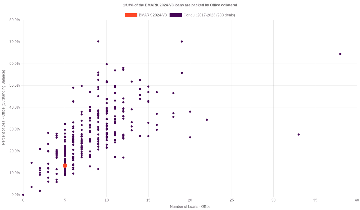 15.4% of the BMARK 2024-V8 loans are backed by office collateral