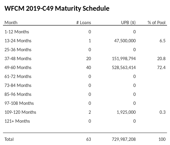 WFCM 2019-C49 has 72.4% of its pool maturing in 49-60 Months.