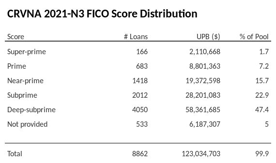 CRVNA 2021-N3 has 47.4% of its pool with Deep-subprime FICO scores.