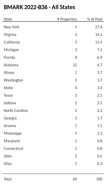 BMARK 2022-B36 has 27.6% of its pool located in the state of New York.