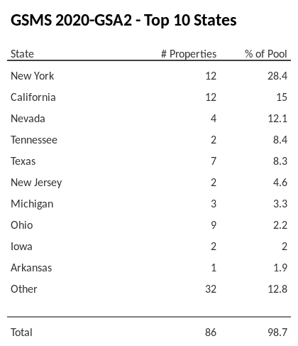 The top 10 states where collateral for GSMS 2020-GSA2 reside. GSMS 2020-GSA2 has 28.4% of its pool located in the state of New York.