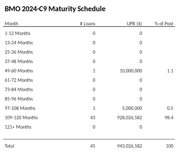 BMO 2024-C9 has 98.4% of its pool maturing in 109-120 Months.