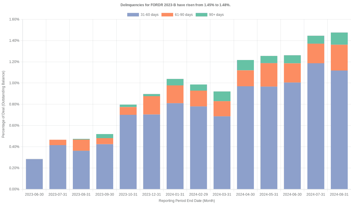 Delinquencies for Ford Credit 2023-B have risen from 1.45% to 1.48%.