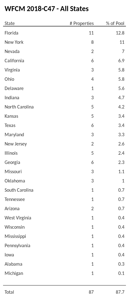 WFCM 2018-C47 has 12.8% of its pool located in the state of Florida.