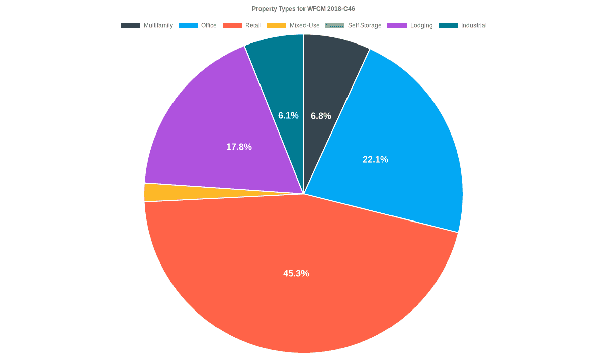 22.1% of the WFCM 2018-C46 loans are backed by office collateral.