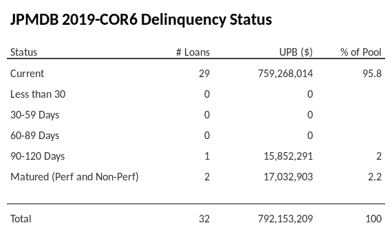 JPMDB 2019-COR6 has 95.8% of its pool in "Current" status.