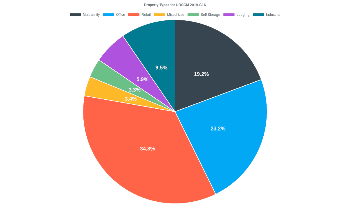 23.2% of the UBSCM 2019-C16 loans are backed by office collateral.