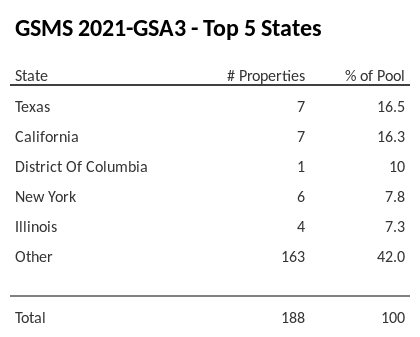 The top 5 states where collateral for GSMS 2021-GSA3 reside. GSMS 2021-GSA3 has 16.5% of its pool located in the state of Texas.